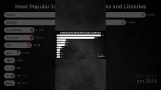 Top 10 Most Popular JavaScript Frameworks and Libraries 20152024 shorts short [upl. by Fawn]