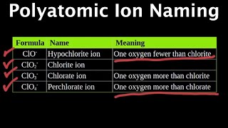 Polyatomic Ion Naming [upl. by Latsyc]