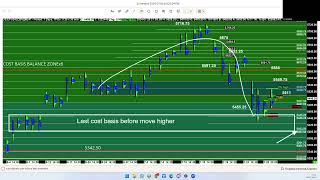 The week ahead and Globex targets for July 28 2024 [upl. by Lettie507]