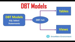 What is DBT Model  First DBT Project  Data Build Tool Tutorial [upl. by Rimidalg]