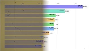 Les prénoms de garçons les plus donnés depuis 100 ans [upl. by Ahsieni]