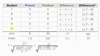 How to calculate t statistics test between the means of related groups dependent means [upl. by Broddy]