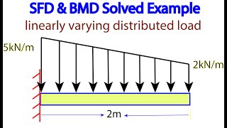 Shear Force and Bending moment Diagram Solved Example Problem linearly varying distributed load [upl. by Sairacaz]