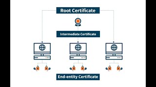 How to Install a Root Certificate Authority in Windows Server 2022 [upl. by Anette]