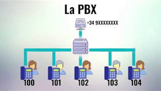 La telefonía actual Introducción a la PBX [upl. by Kcirddor]