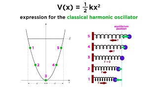 The Quantum Harmonic Oscillator Part 1 The Classical Harmonic Oscillator [upl. by Christalle557]