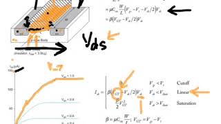 3 VLSI Systems Design  MOSFET ideal IV relationship [upl. by Ahsemac]