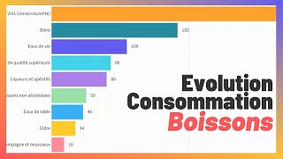 3 minutes  Les Boissons les Plus Consommés de 1959 à 2021 [upl. by Eizus223]