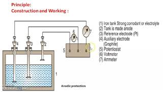 Anodic Protection for Corrosion control [upl. by Karita204]